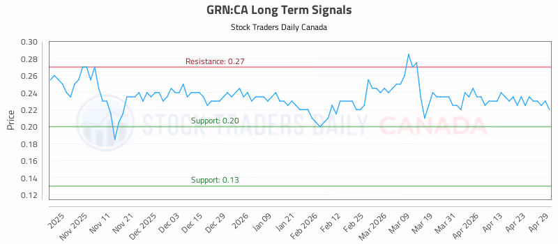 Stock Chart for GRN:CA