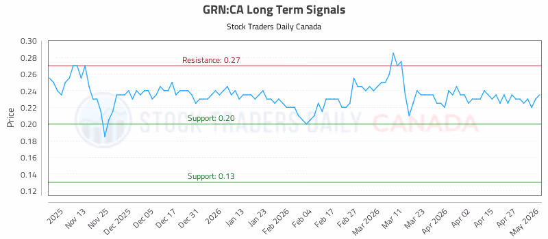 Stock Chart for GRN:CA
