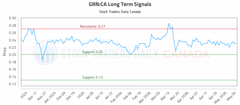 Stock Chart for GRN:CA