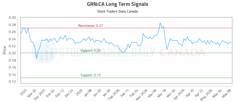 Stock Chart for GRN:CA