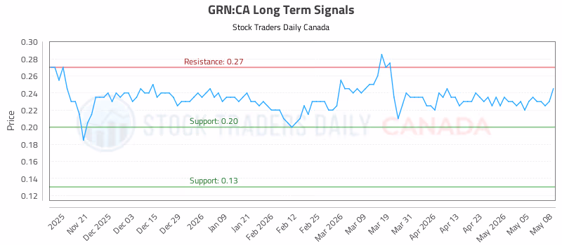 Stock Chart for GRN:CA