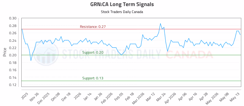 Stock Chart for GRN:CA