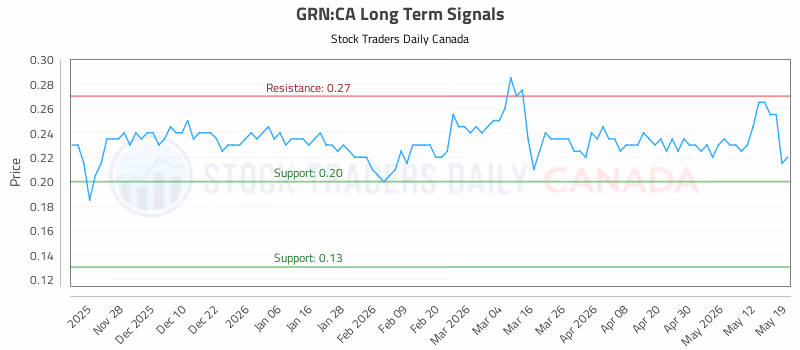 Stock Chart for GRN:CA
