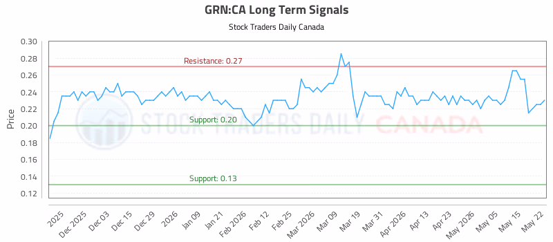 Stock Chart for GRN:CA