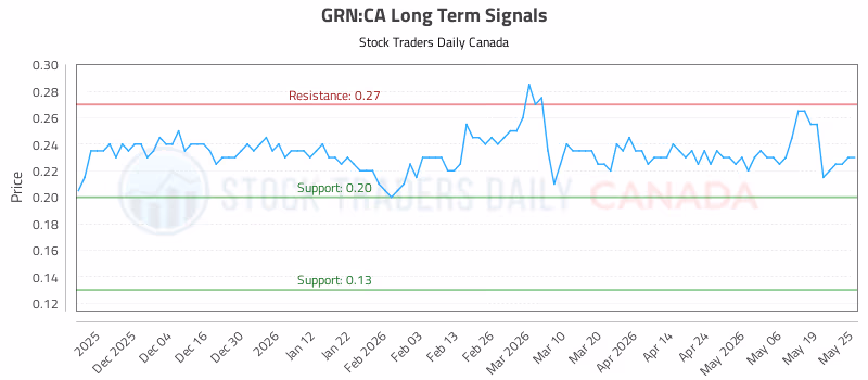 Stock Chart for GRN:CA