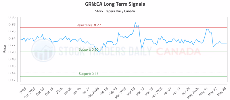 Stock Chart for GRN:CA