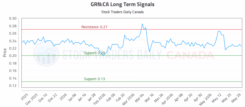 Stock Chart for GRN:CA