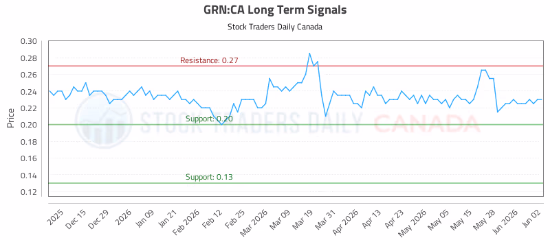 Stock Chart for GRN:CA