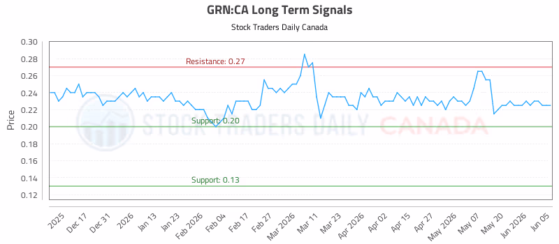 Stock Chart for GRN:CA
