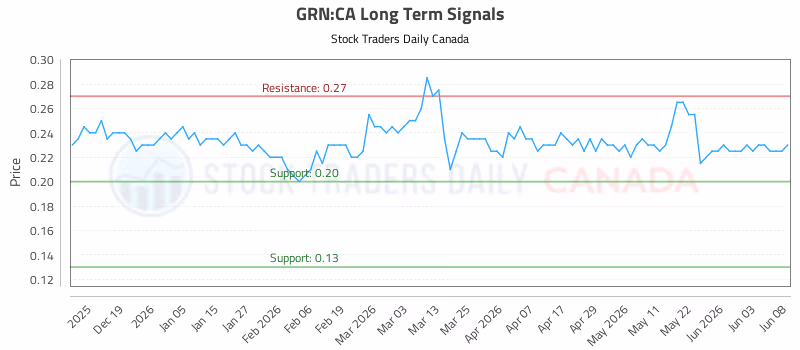 Stock Chart for GRN:CA
