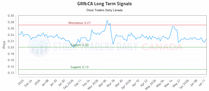 Stock Chart for GRN:CA