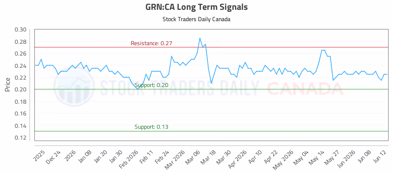 Stock Chart for GRN:CA