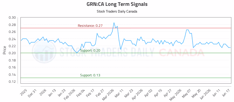 Stock Chart for GRN:CA