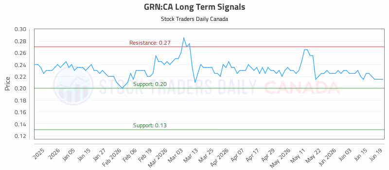 Stock Chart for GRN:CA