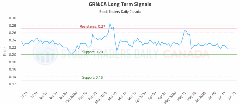 Stock Chart for GRN:CA