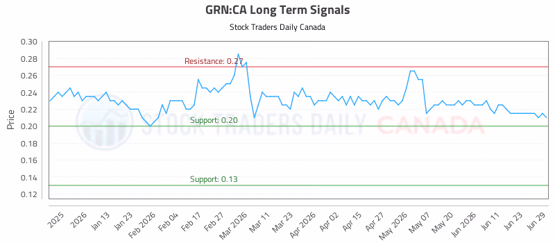 Stock Chart for GRN:CA