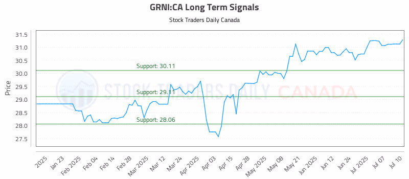 Stock Chart for GRNI:CA
