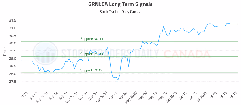 Stock Chart for GRNI:CA