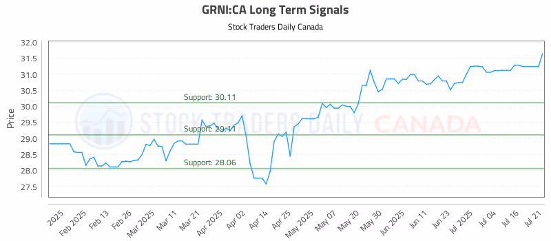 Stock Chart for GRNI:CA