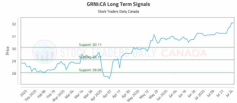 Stock Chart for GRNI:CA