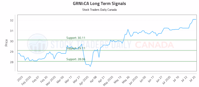 Stock Chart for GRNI:CA