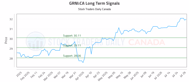 Stock Chart for GRNI:CA