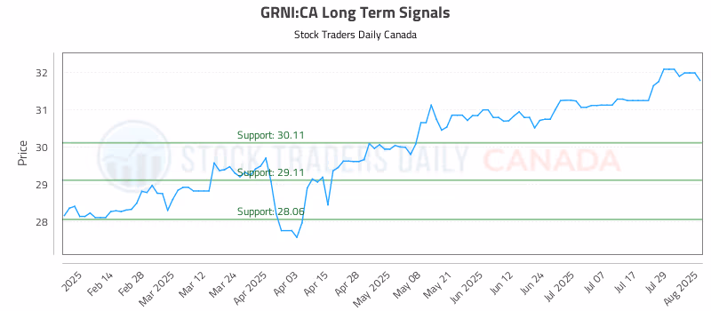 Stock Chart for GRNI:CA