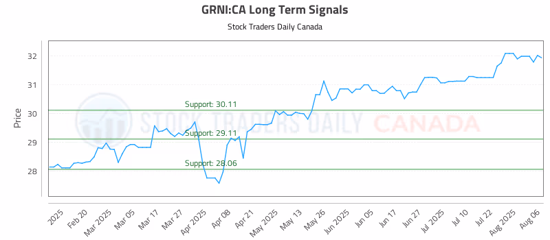 Stock Chart for GRNI:CA
