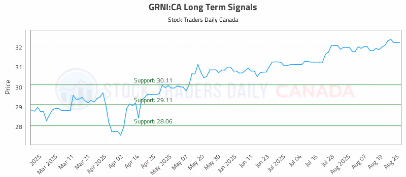 Stock Chart for GRNI:CA