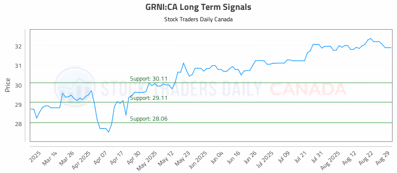 Stock Chart for GRNI:CA