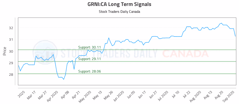 Stock Chart for GRNI:CA