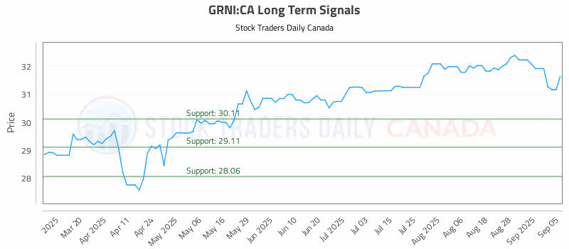 Stock Chart for GRNI:CA