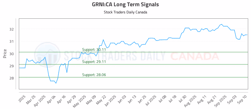 Stock Chart for GRNI:CA
