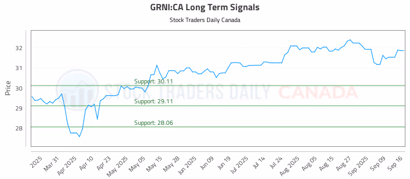 Stock Chart for GRNI:CA