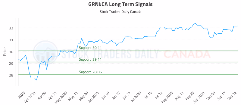 Stock Chart for GRNI:CA