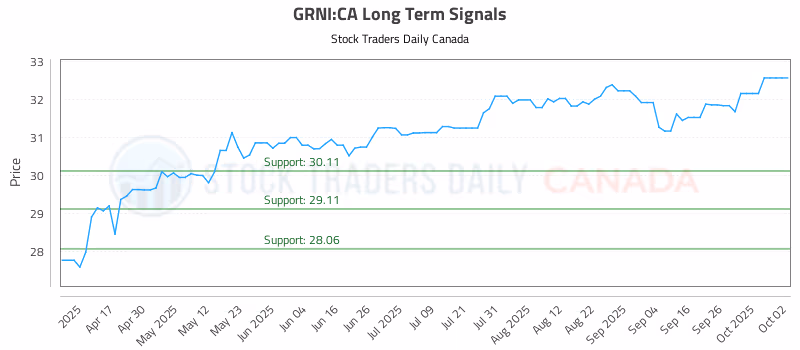 Stock Chart for GRNI:CA