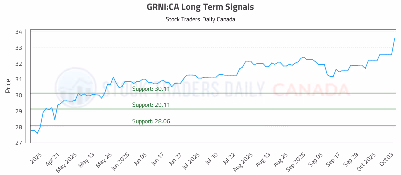 Stock Chart for GRNI:CA