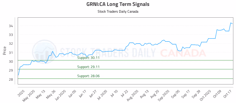 Stock Chart for GRNI:CA