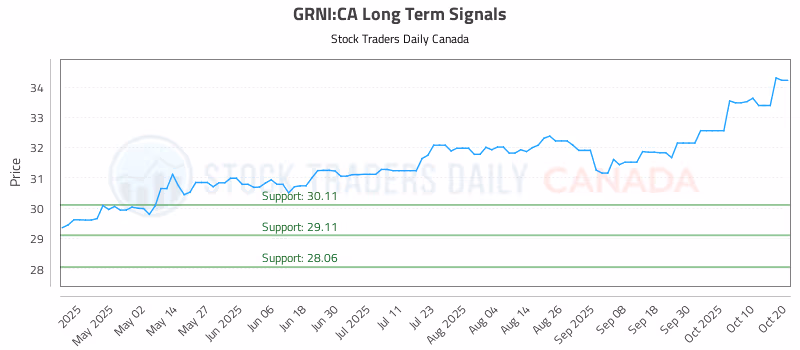 Stock Chart for GRNI:CA