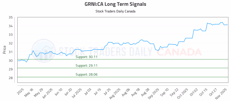 Stock Chart for GRNI:CA