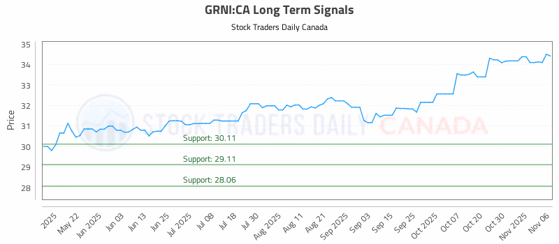 Stock Chart for GRNI:CA