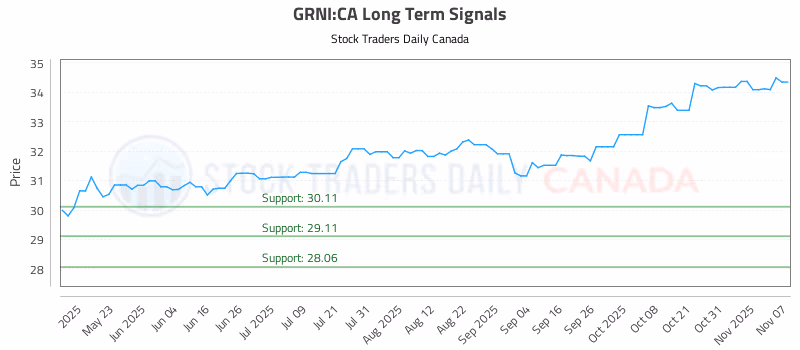 Stock Chart for GRNI:CA