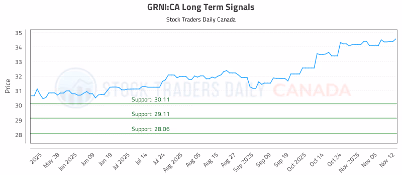 Stock Chart for GRNI:CA