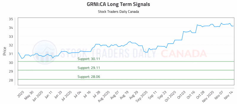 Stock Chart for GRNI:CA