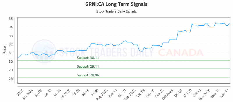 Stock Chart for GRNI:CA