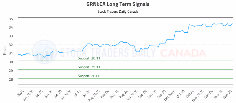 Stock Chart for GRNI:CA
