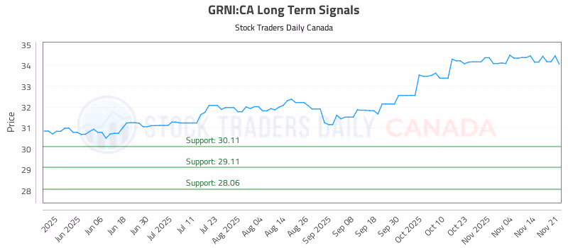Stock Chart for GRNI:CA