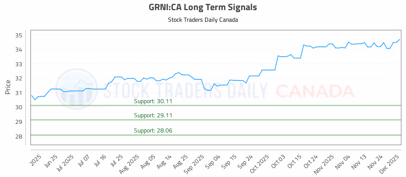 Stock Chart for GRNI:CA