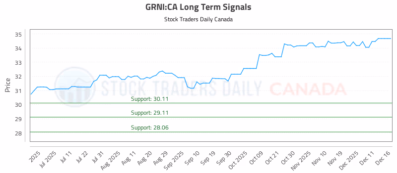 Stock Chart for GRNI:CA