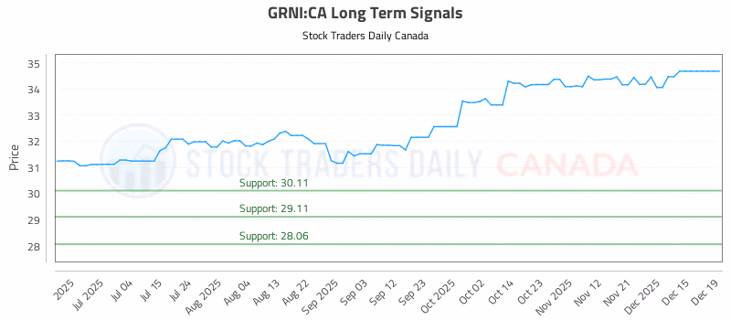 Stock Chart for GRNI:CA
